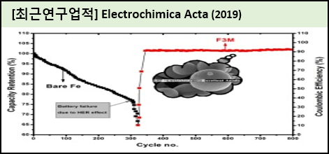 Electrochimica Acta, 313, 468~477.png